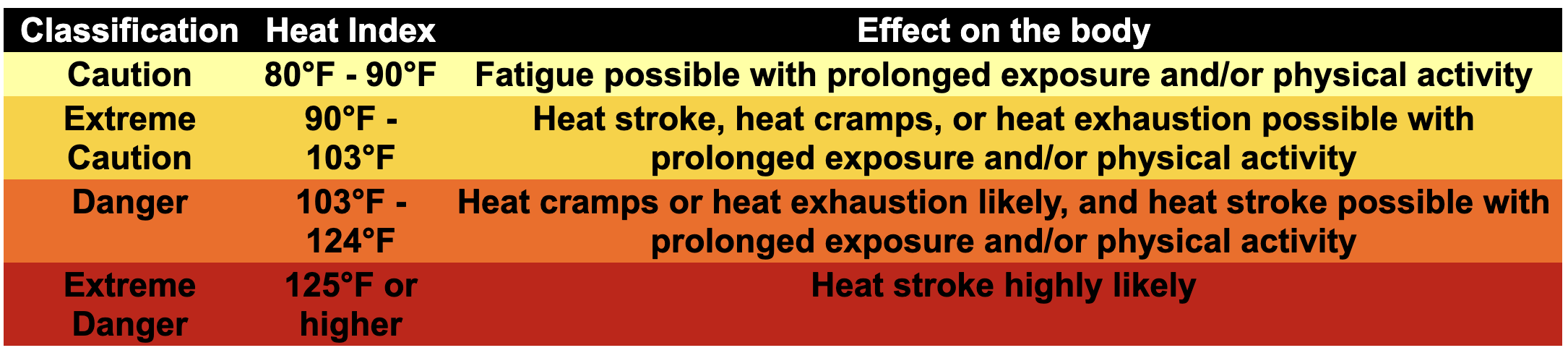 Heat Effects chart